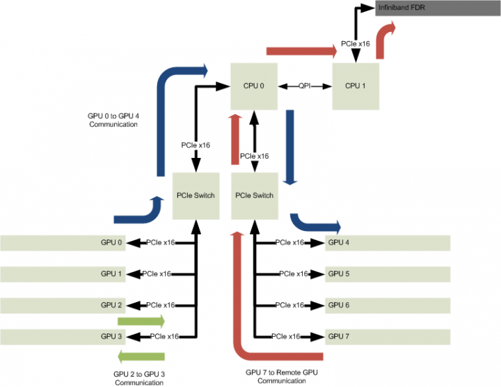 PCIe Block Diagram - 2 CPU 8 GPU 1 IB