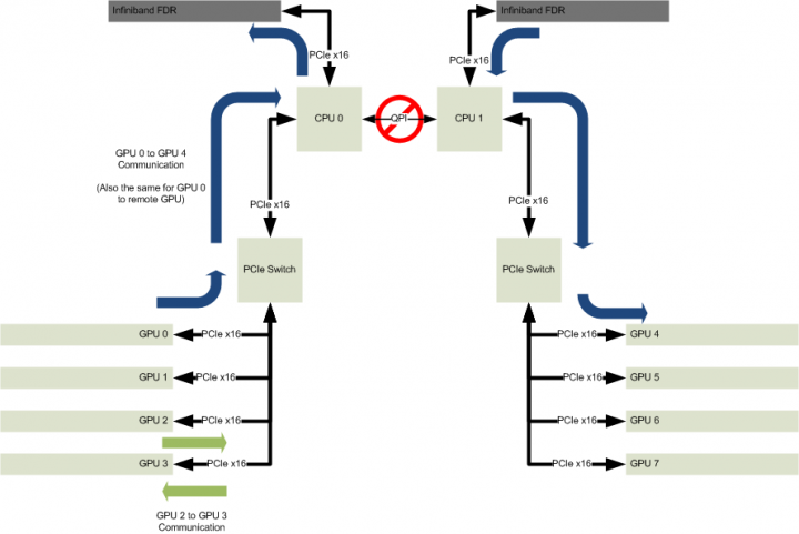 PCIe Block Diagram - 2 CPU 8 GPU 2 IB