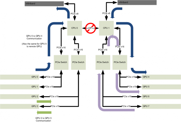 PCIe Block Diagram - Typical 8 GPU System